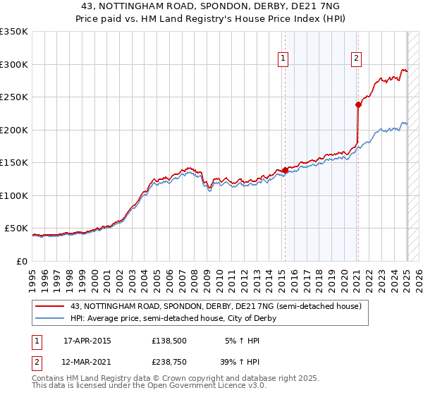 43, NOTTINGHAM ROAD, SPONDON, DERBY, DE21 7NG: Price paid vs HM Land Registry's House Price Index