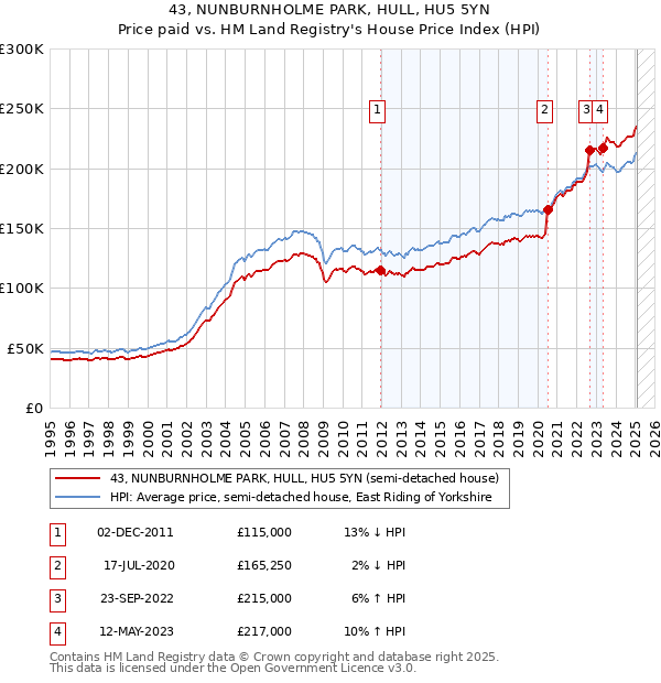 43, NUNBURNHOLME PARK, HULL, HU5 5YN: Price paid vs HM Land Registry's House Price Index