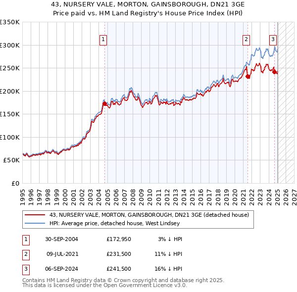 43, NURSERY VALE, MORTON, GAINSBOROUGH, DN21 3GE: Price paid vs HM Land Registry's House Price Index