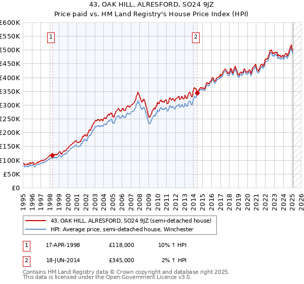 43, OAK HILL, ALRESFORD, SO24 9JZ: Price paid vs HM Land Registry's House Price Index