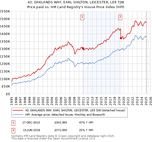 43, OAKLANDS WAY, EARL SHILTON, LEICESTER, LE9 7JW: Price paid vs HM Land Registry's House Price Index
