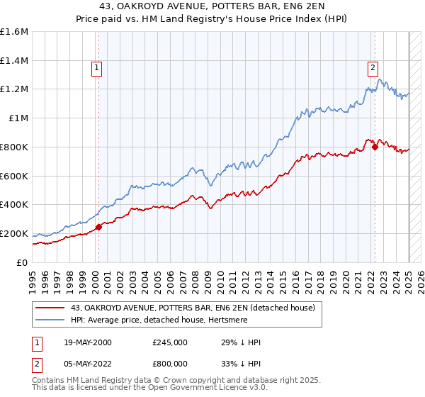 43, OAKROYD AVENUE, POTTERS BAR, EN6 2EN: Price paid vs HM Land Registry's House Price Index