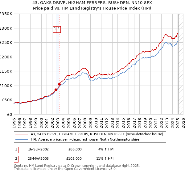 43, OAKS DRIVE, HIGHAM FERRERS, RUSHDEN, NN10 8EX: Price paid vs HM Land Registry's House Price Index