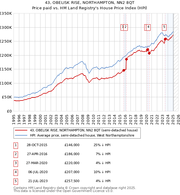 43, OBELISK RISE, NORTHAMPTON, NN2 8QT: Price paid vs HM Land Registry's House Price Index