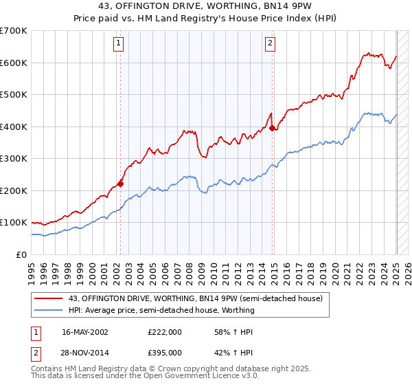 43, OFFINGTON DRIVE, WORTHING, BN14 9PW: Price paid vs HM Land Registry's House Price Index