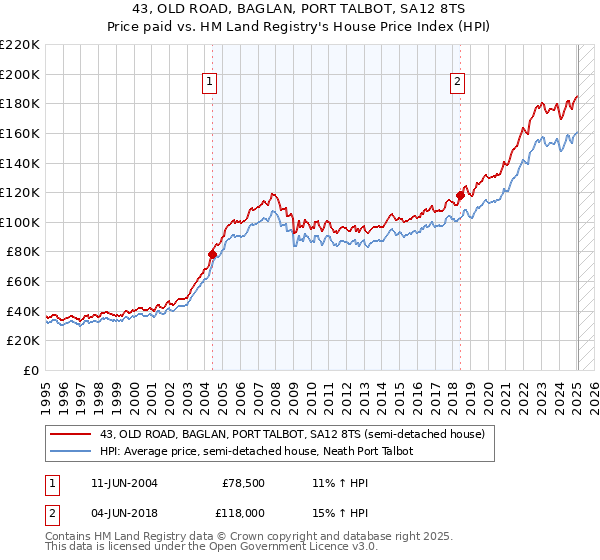 43, OLD ROAD, BAGLAN, PORT TALBOT, SA12 8TS: Price paid vs HM Land Registry's House Price Index