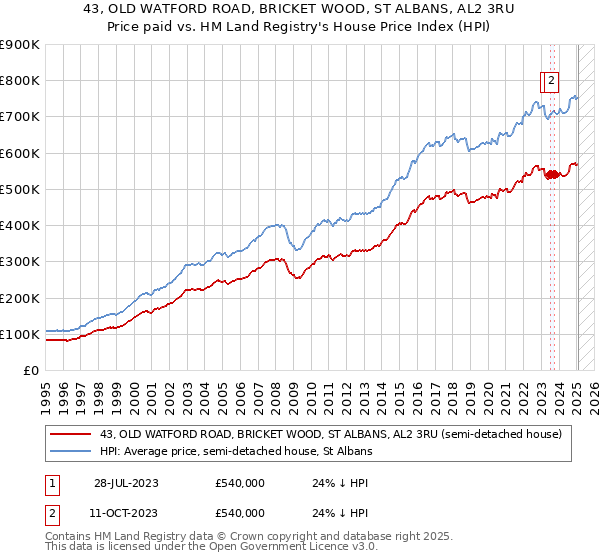 43, OLD WATFORD ROAD, BRICKET WOOD, ST ALBANS, AL2 3RU: Price paid vs HM Land Registry's House Price Index