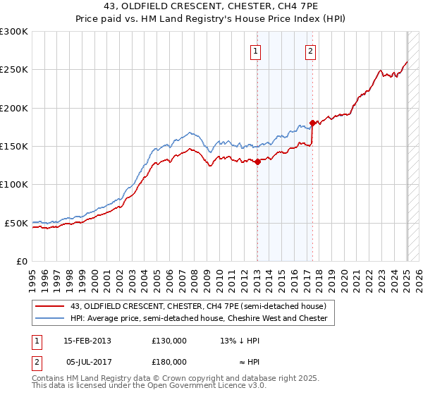 43, OLDFIELD CRESCENT, CHESTER, CH4 7PE: Price paid vs HM Land Registry's House Price Index