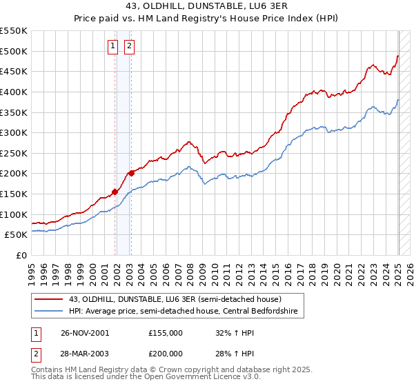 43, OLDHILL, DUNSTABLE, LU6 3ER: Price paid vs HM Land Registry's House Price Index