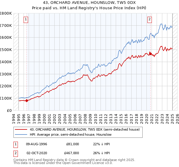 43, ORCHARD AVENUE, HOUNSLOW, TW5 0DX: Price paid vs HM Land Registry's House Price Index