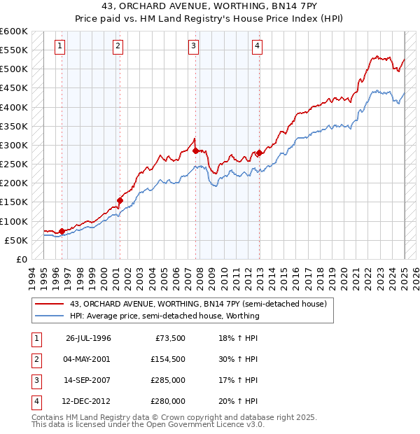 43, ORCHARD AVENUE, WORTHING, BN14 7PY: Price paid vs HM Land Registry's House Price Index