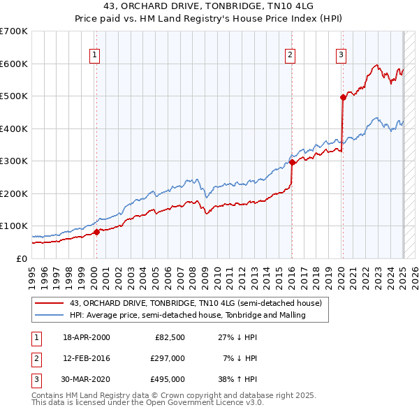 43, ORCHARD DRIVE, TONBRIDGE, TN10 4LG: Price paid vs HM Land Registry's House Price Index