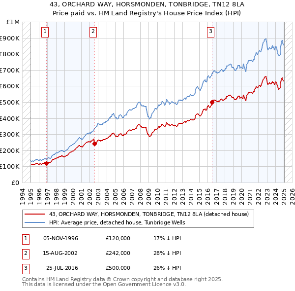 43, ORCHARD WAY, HORSMONDEN, TONBRIDGE, TN12 8LA: Price paid vs HM Land Registry's House Price Index