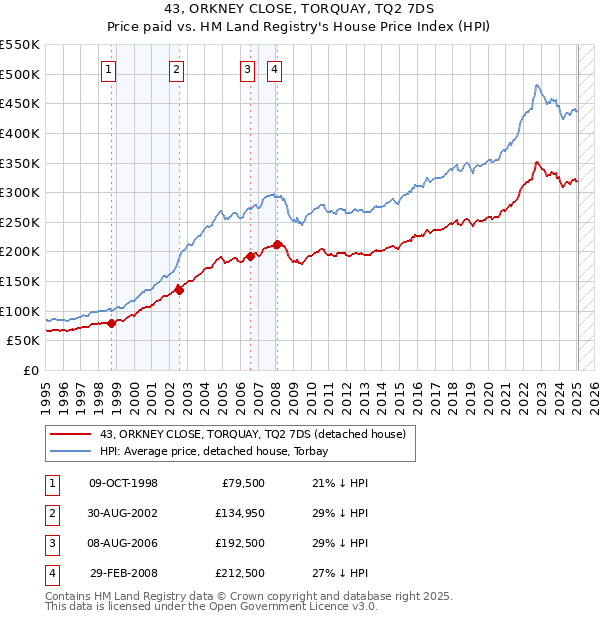43, ORKNEY CLOSE, TORQUAY, TQ2 7DS: Price paid vs HM Land Registry's House Price Index