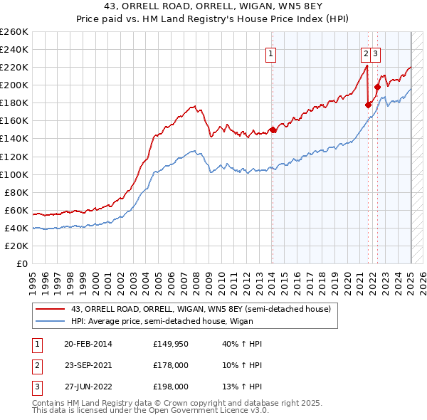 43, ORRELL ROAD, ORRELL, WIGAN, WN5 8EY: Price paid vs HM Land Registry's House Price Index