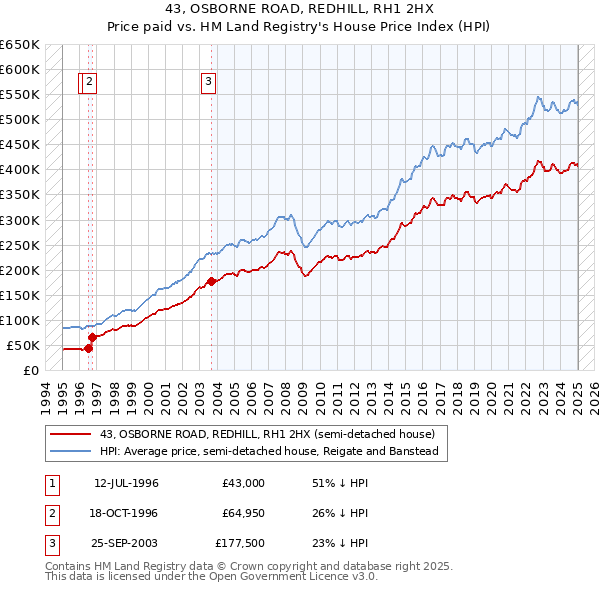 43, OSBORNE ROAD, REDHILL, RH1 2HX: Price paid vs HM Land Registry's House Price Index
