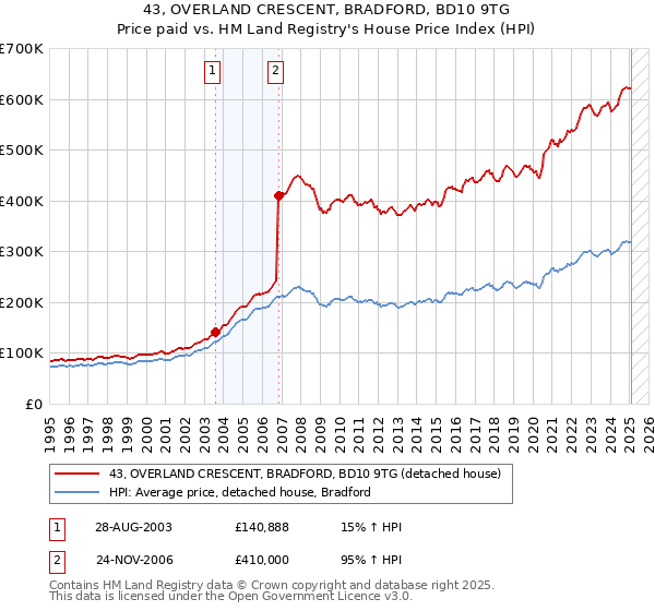 43, OVERLAND CRESCENT, BRADFORD, BD10 9TG: Price paid vs HM Land Registry's House Price Index