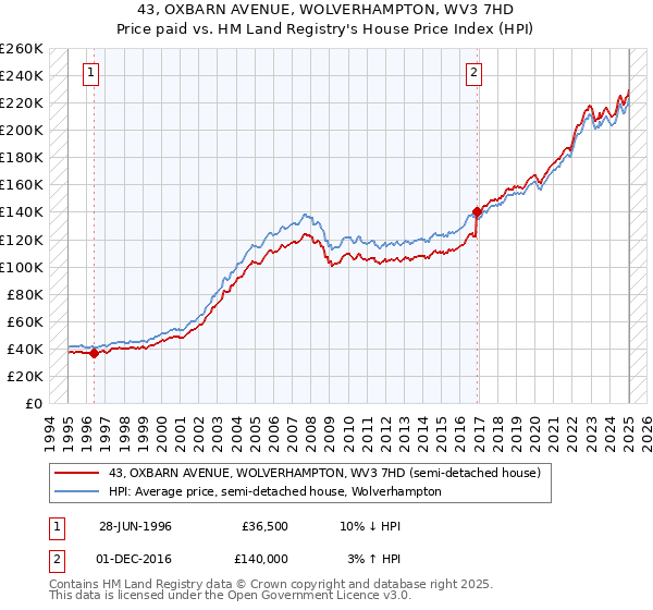 43, OXBARN AVENUE, WOLVERHAMPTON, WV3 7HD: Price paid vs HM Land Registry's House Price Index