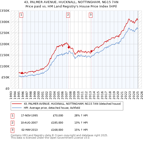43, PALMER AVENUE, HUCKNALL, NOTTINGHAM, NG15 7AN: Price paid vs HM Land Registry's House Price Index
