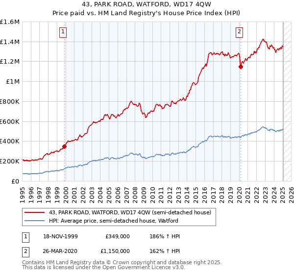 43, PARK ROAD, WATFORD, WD17 4QW: Price paid vs HM Land Registry's House Price Index