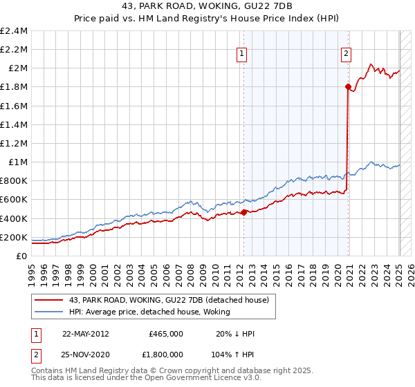 43, PARK ROAD, WOKING, GU22 7DB: Price paid vs HM Land Registry's House Price Index