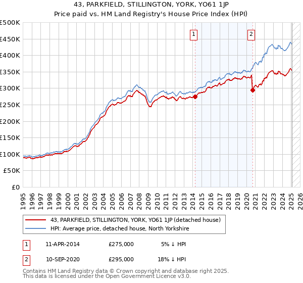 43, PARKFIELD, STILLINGTON, YORK, YO61 1JP: Price paid vs HM Land Registry's House Price Index