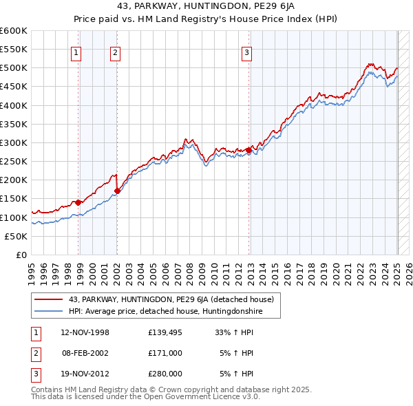 43, PARKWAY, HUNTINGDON, PE29 6JA: Price paid vs HM Land Registry's House Price Index