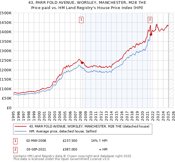 43, PARR FOLD AVENUE, WORSLEY, MANCHESTER, M28 7HE: Price paid vs HM Land Registry's House Price Index