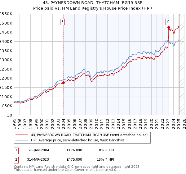 43, PAYNESDOWN ROAD, THATCHAM, RG19 3SE: Price paid vs HM Land Registry's House Price Index