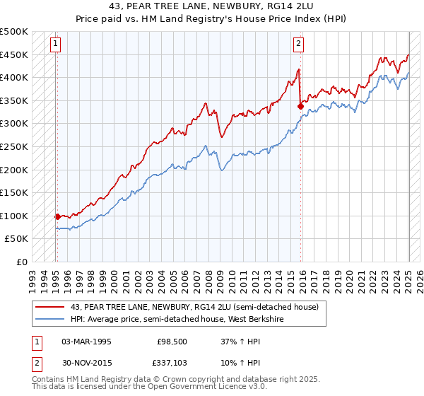 43, PEAR TREE LANE, NEWBURY, RG14 2LU: Price paid vs HM Land Registry's House Price Index
