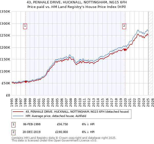 43, PENHALE DRIVE, HUCKNALL, NOTTINGHAM, NG15 6FH: Price paid vs HM Land Registry's House Price Index
