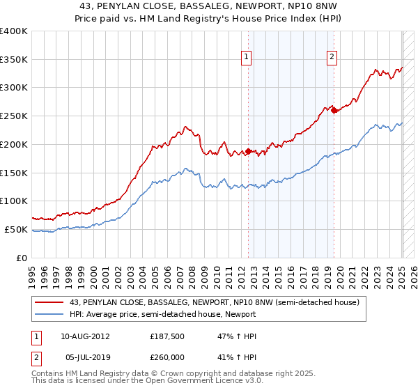 43, PENYLAN CLOSE, BASSALEG, NEWPORT, NP10 8NW: Price paid vs HM Land Registry's House Price Index