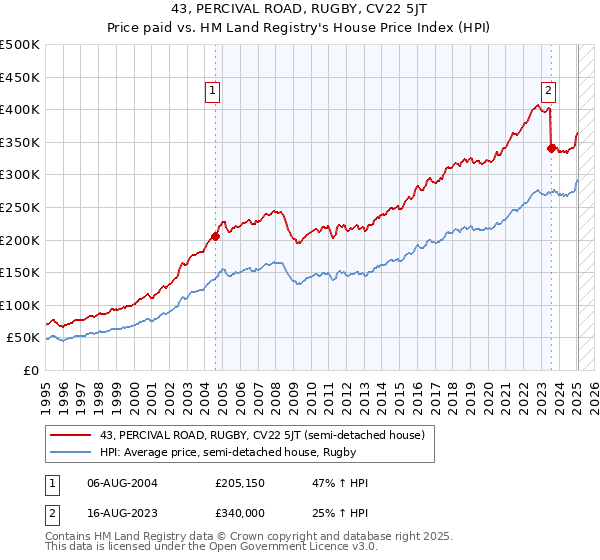 43, PERCIVAL ROAD, RUGBY, CV22 5JT: Price paid vs HM Land Registry's House Price Index