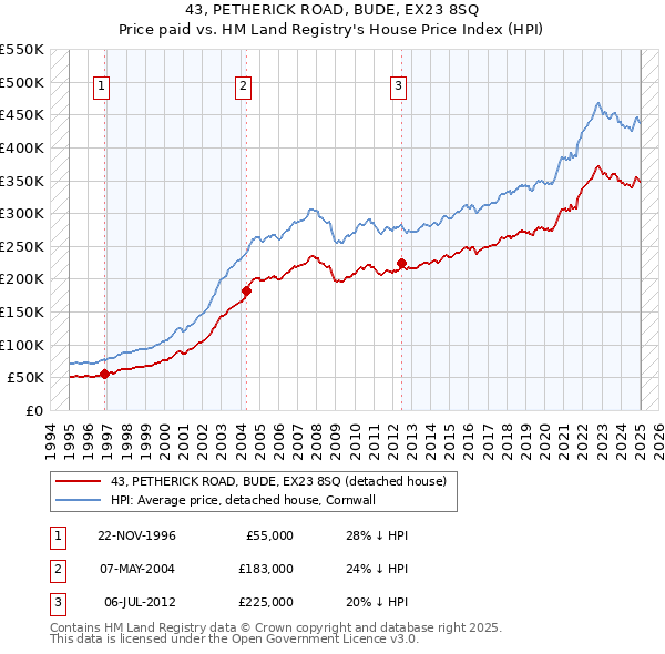43, PETHERICK ROAD, BUDE, EX23 8SQ: Price paid vs HM Land Registry's House Price Index