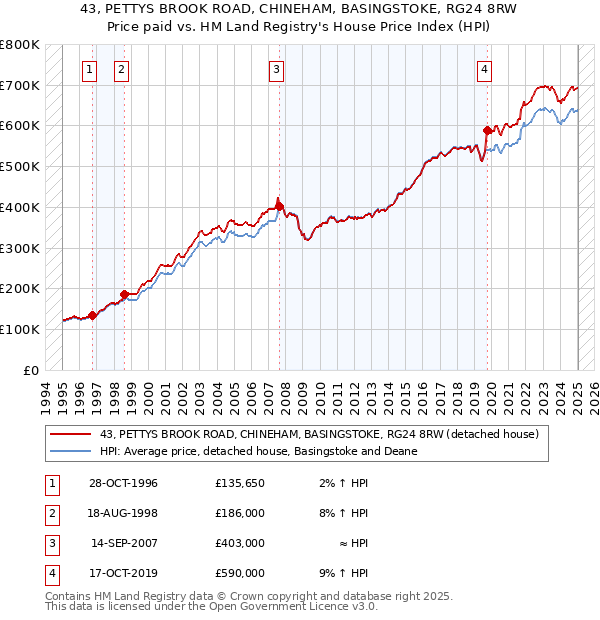 43, PETTYS BROOK ROAD, CHINEHAM, BASINGSTOKE, RG24 8RW: Price paid vs HM Land Registry's House Price Index
