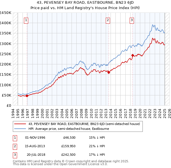 43, PEVENSEY BAY ROAD, EASTBOURNE, BN23 6JD: Price paid vs HM Land Registry's House Price Index