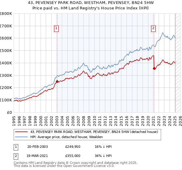 43, PEVENSEY PARK ROAD, WESTHAM, PEVENSEY, BN24 5HW: Price paid vs HM Land Registry's House Price Index