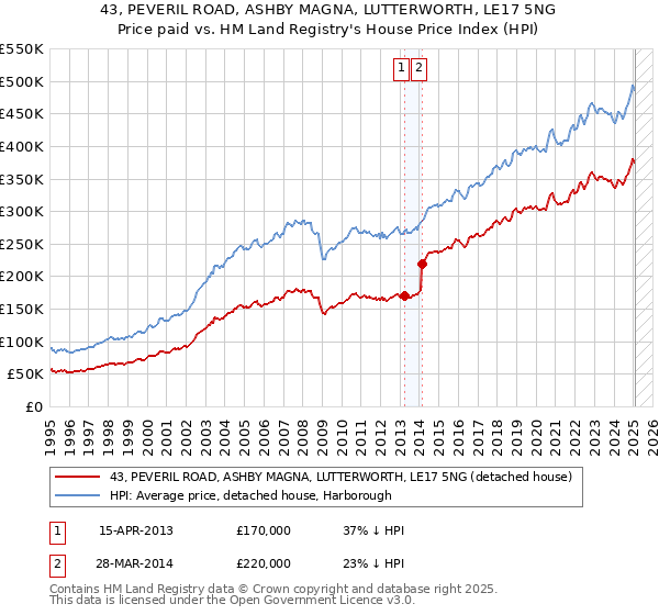 43, PEVERIL ROAD, ASHBY MAGNA, LUTTERWORTH, LE17 5NG: Price paid vs HM Land Registry's House Price Index