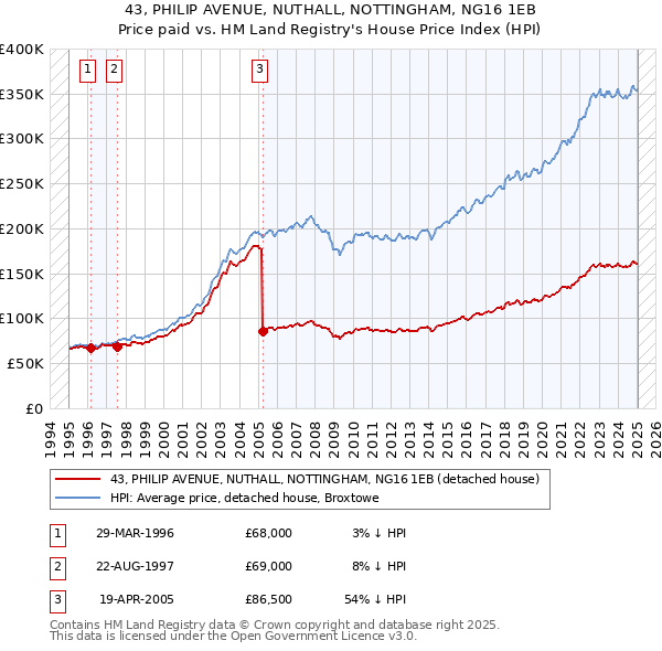 43, PHILIP AVENUE, NUTHALL, NOTTINGHAM, NG16 1EB: Price paid vs HM Land Registry's House Price Index