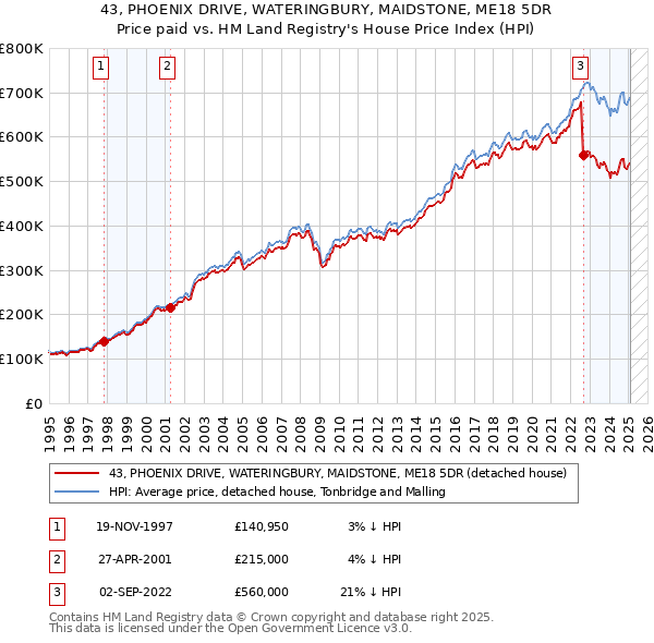 43, PHOENIX DRIVE, WATERINGBURY, MAIDSTONE, ME18 5DR: Price paid vs HM Land Registry's House Price Index