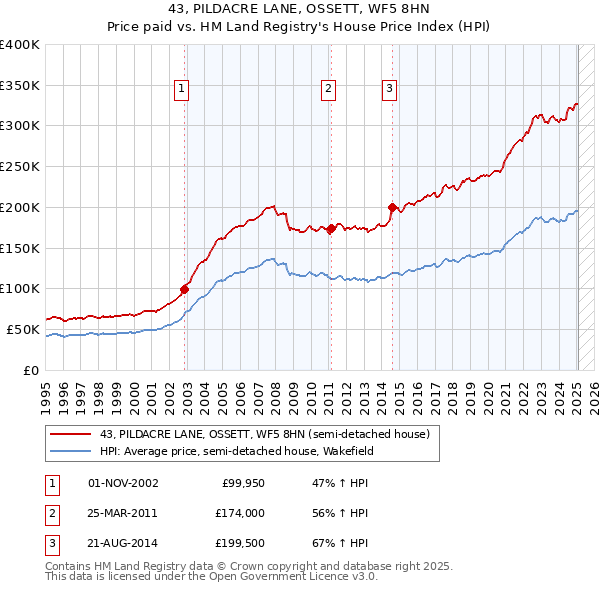 43, PILDACRE LANE, OSSETT, WF5 8HN: Price paid vs HM Land Registry's House Price Index