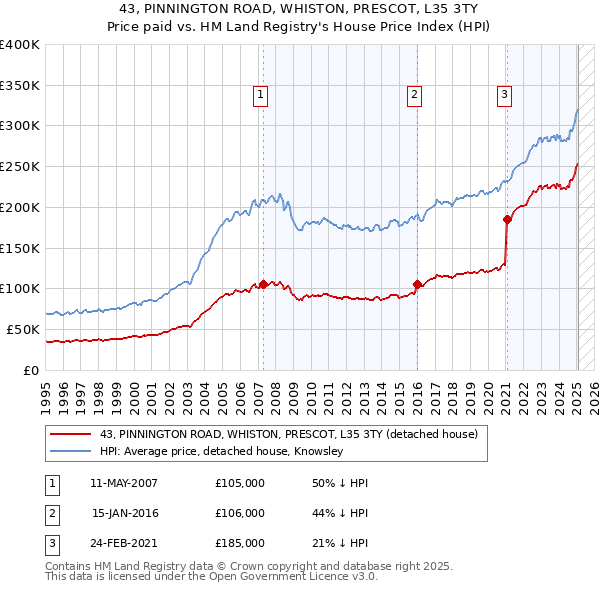 43, PINNINGTON ROAD, WHISTON, PRESCOT, L35 3TY: Price paid vs HM Land Registry's House Price Index