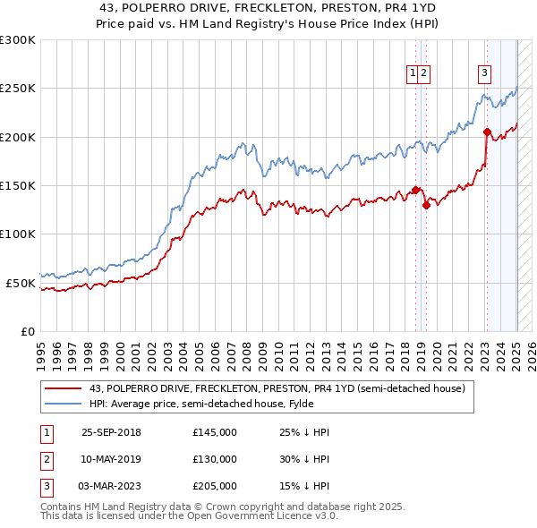 43, POLPERRO DRIVE, FRECKLETON, PRESTON, PR4 1YD: Price paid vs HM Land Registry's House Price Index