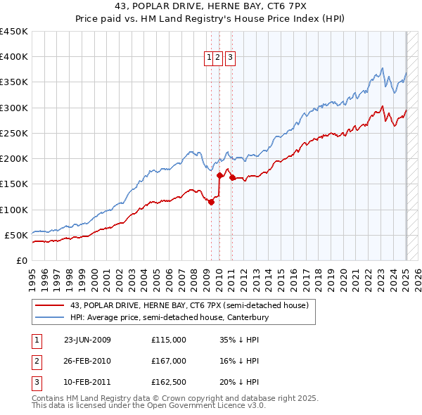43, POPLAR DRIVE, HERNE BAY, CT6 7PX: Price paid vs HM Land Registry's House Price Index