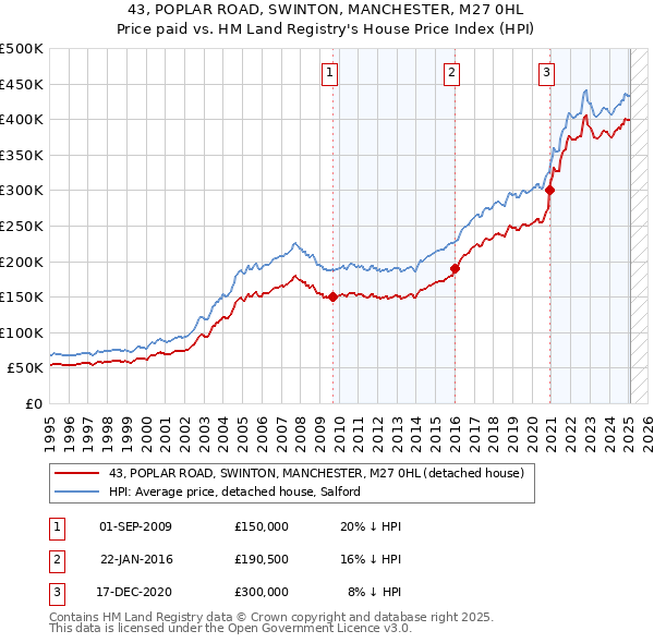 43, POPLAR ROAD, SWINTON, MANCHESTER, M27 0HL: Price paid vs HM Land Registry's House Price Index