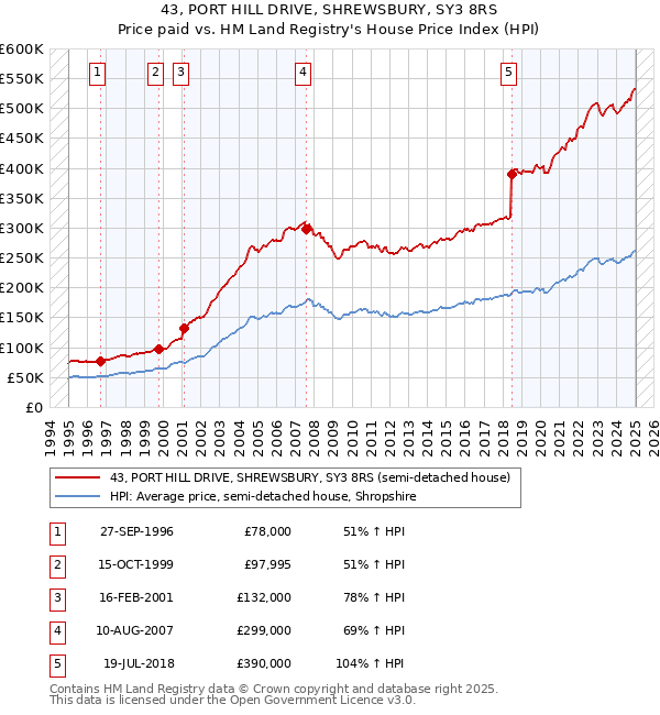43, PORT HILL DRIVE, SHREWSBURY, SY3 8RS: Price paid vs HM Land Registry's House Price Index
