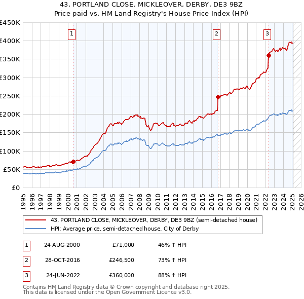 43, PORTLAND CLOSE, MICKLEOVER, DERBY, DE3 9BZ: Price paid vs HM Land Registry's House Price Index