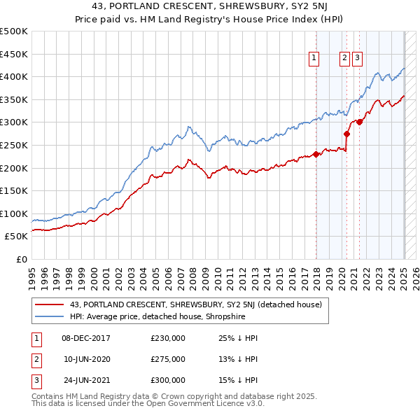 43, PORTLAND CRESCENT, SHREWSBURY, SY2 5NJ: Price paid vs HM Land Registry's House Price Index