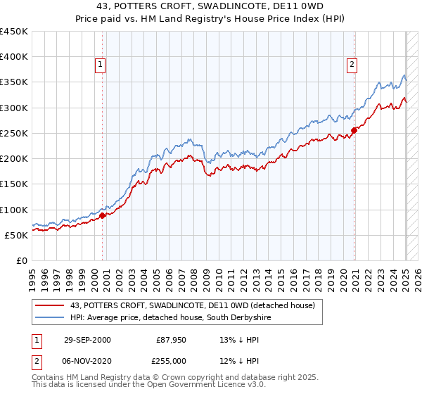 43, POTTERS CROFT, SWADLINCOTE, DE11 0WD: Price paid vs HM Land Registry's House Price Index