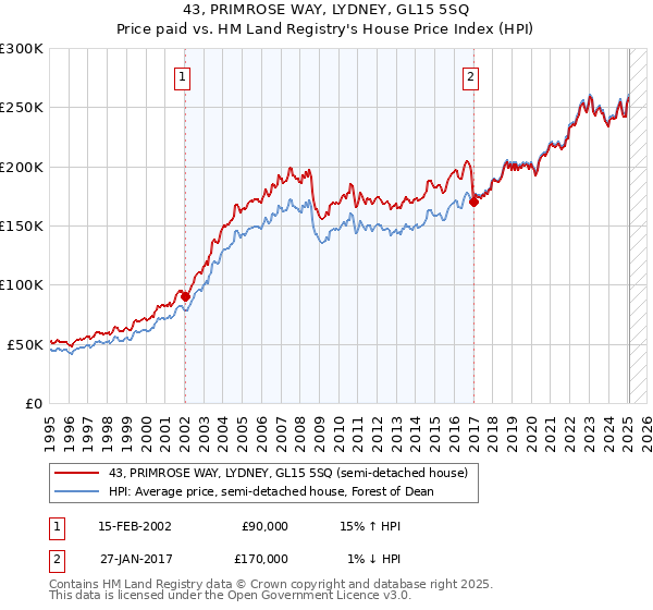 43, PRIMROSE WAY, LYDNEY, GL15 5SQ: Price paid vs HM Land Registry's House Price Index